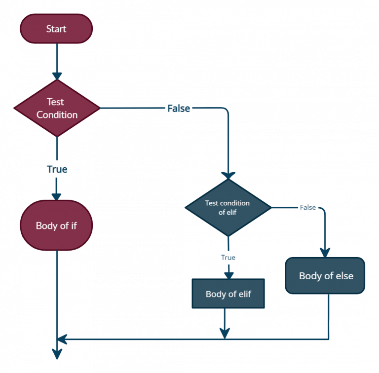 Python if else statement » Programming Funda