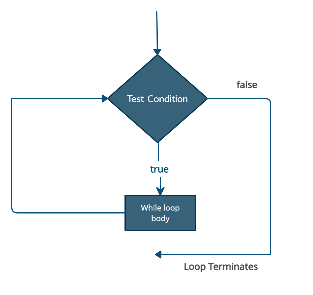 Python While Loop Tutorial » Programming Funda