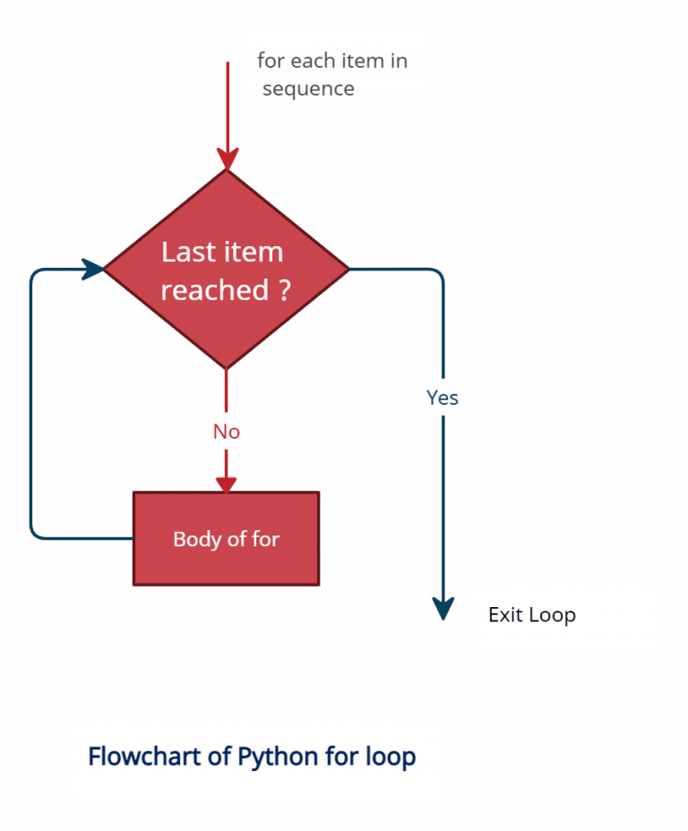 python-for-loop-tutorial-programming-funda