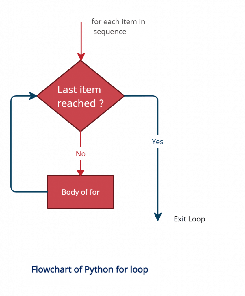 Python For Loop Tutorial Programming Funda